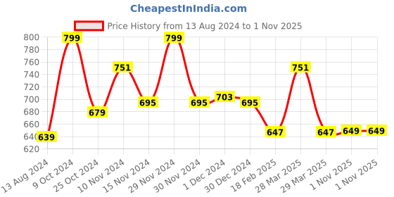 myntra.com Baby Moo Unisex Kids Cotton Booties baby moo Price History Graph from 13 Aug 2024 to 1 Nov 2025