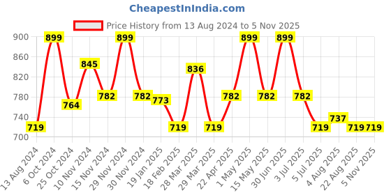 myntra.com Baby Moo Unisex Kids Cotton Booties baby moo Price History Graph from 13 Aug 2024 to 2 Nov 2025