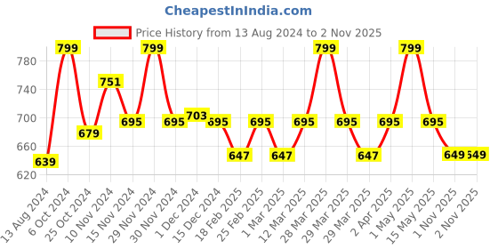 myntra.com Baby Moo Unisex Kids Cotton Booties baby moo Price History Graph from 13 Aug 2024 to 1 Nov 2025