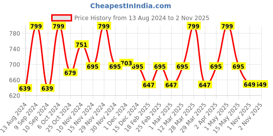 myntra.com Baby Moo Unisex Kids Cotton Booties baby moo Price History Graph from 13 Aug 2024 to 1 Nov 2025