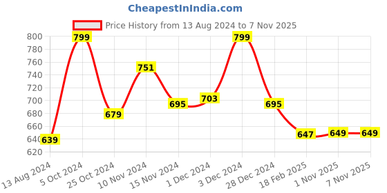 myntra.com Baby Moo Unisex Kids Cotton Booties baby moo Price History Graph from 13 Aug 2024 to 6 Nov 2025