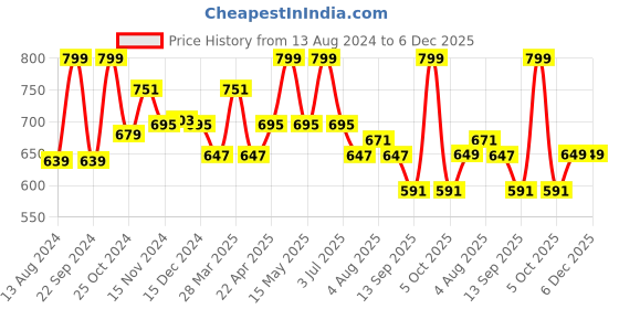 myntra.com Baby Moo Unisex Kids Cotton Booties baby moo Price History Graph from 13 Aug 2024 to 5 Dec 2025