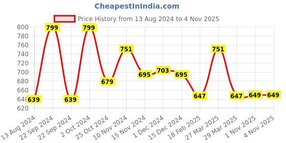 myntra.com Baby Moo Unisex Kids Cotton Booties baby moo Price History Graph from 13 Aug 2024 to 3 Nov 2025