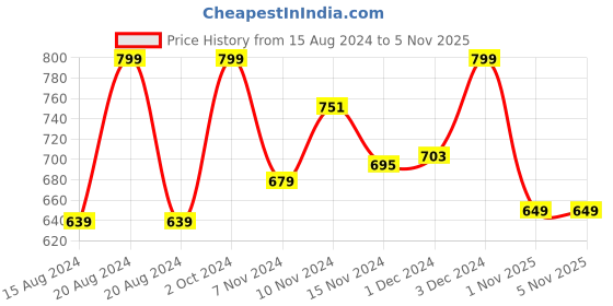 myntra.com Baby Moo Unisex Kids Cotton Booties baby moo Price History Graph from 15 Aug 2024 to 1 Nov 2025