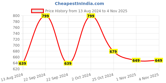 myntra.com Baby Moo Unisex Kids Cotton Booties baby moo Price History Graph from 13 Aug 2024 to 4 Nov 2025