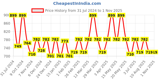myntra.com Baby Moo Unisex Kids Leather Brown Slip-On Booties baby moo Price History Graph from 31 Jul 2024 to 1 Nov 2025