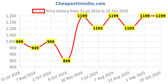myntra.com Baby Moo Unisex Kids Mustard Ribbed Cotton Pullover Sweater baby moo Price History Graph from 31 Jul 2024 to 24 Oct 2025