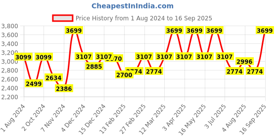 myntra.com Baby Moo Unisex Kids Pink & Blue Printed Tent House baby moo Price History Graph from 1 Aug 2024 to 16 Sep 2025