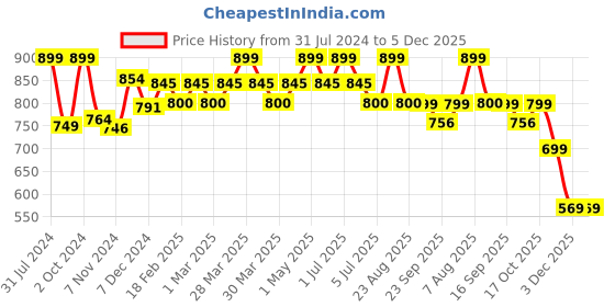 myntra.com Baby Moo Unisex Kids PU Velcro Shoes baby moo Price History Graph from 31 Jul 2024 to 5 Dec 2025