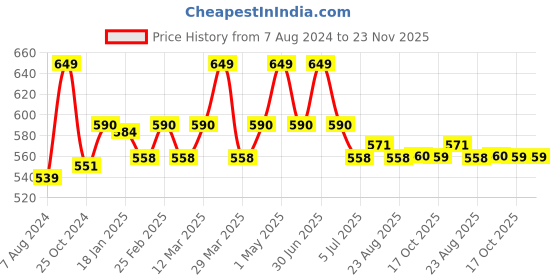 myntra.com Baby Moo Unisex Kids Set of 2 Woollen Beanie With Floral Embellished baby moo Price History Graph from 7 Aug 2024 to 22 Nov 2025