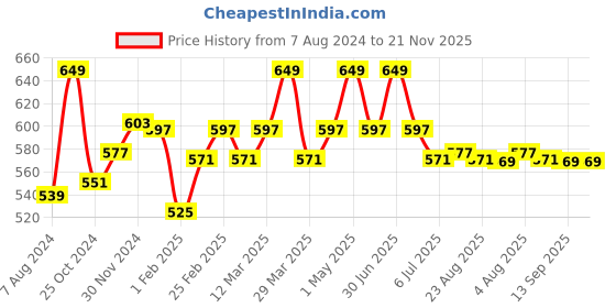 myntra.com Baby Moo Unisex Kids Set of 2 Woollen Beanie With Floral Embellished baby moo Price History Graph from 7 Aug 2024 to 20 Nov 2025