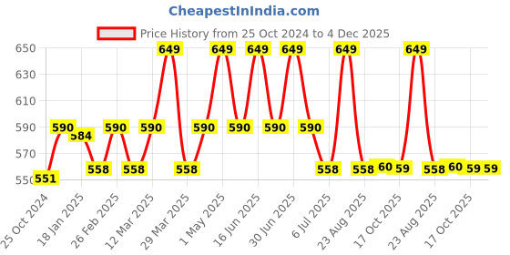 myntra.com Baby Moo Unisex Kids Set of 2 Woollen Beanie With Floral Embellished baby moo Price History Graph from 25 Oct 2024 to 4 Dec 2025