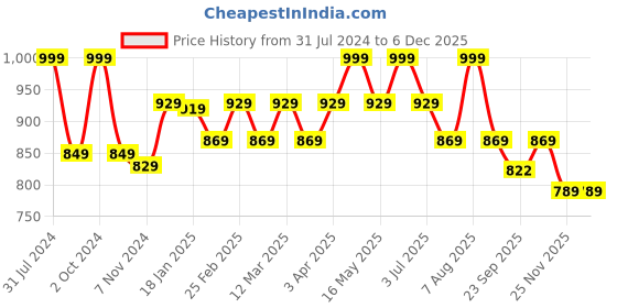 myntra.com Baby Moo Unisex Kids Textured PU Slip-On Sneakers baby moo Price History Graph from 31 Jul 2024 to 5 Dec 2025
