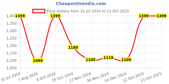 myntra.com Baby Moo Unisex Kids White Calf Pulling Toy With Teether baby moo Price History Graph from 31 Jul 2024 to 12 Oct 2025