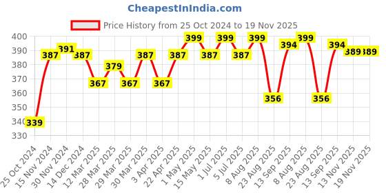 myntra.com Baby Moo Unisex Kids Yellow & Beige Set Of 2 Printed Beanie baby moo Price History Graph from 25 Oct 2024 to 18 Nov 2025