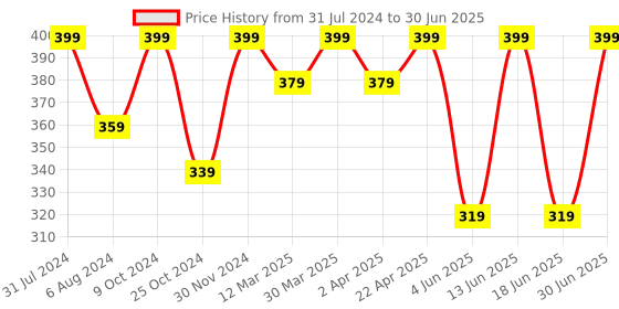 myntra.com Baby Moo Unisex Kids Yellow & Green Duck Rattle Teether baby moo Price History Graph from 31 Jul 2024 to 30 Jun 2025