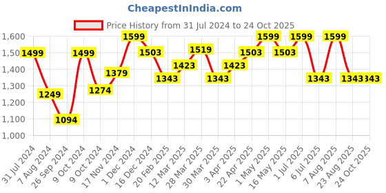 myntra.com Baby Moo White & Blue Geometric Heavy Winter 210 GSM Single Bed Blanket baby moo Price History Graph from 31 Jul 2024 to 24 Oct 2025