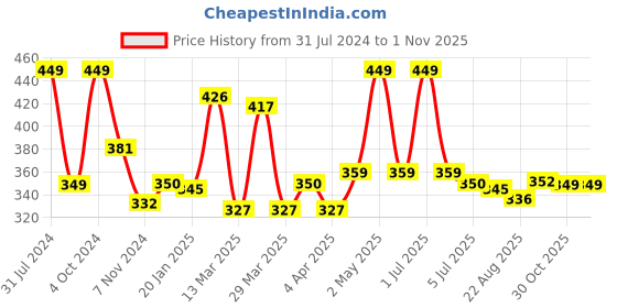 myntra.com Baby Moo White & Blue Printed Waterproof Reusable Cloth Training Diaper Panty baby moo Price History Graph from 31 Jul 2024 to 1 Nov 2025
