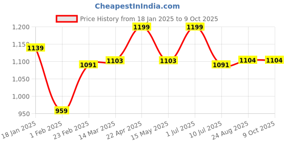 myntra.com Baby Moo White & Green Checked 210 GSM Single Bed Blanket baby moo Price History Graph from 18 Jan 2025 to 8 Oct 2025