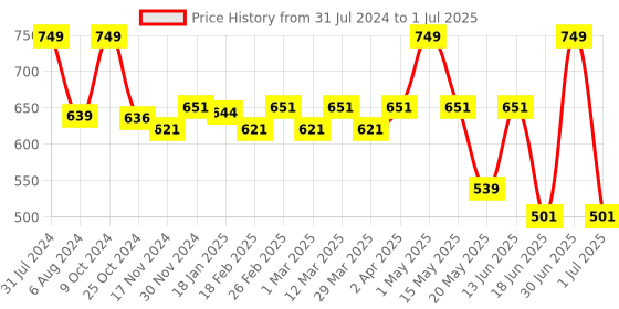 myntra.com Baby Moo White & Red Cuddle Cat Handheld Rattle Toy baby moo Price History Graph from 31 Jul 2024 to 1 Jul 2025