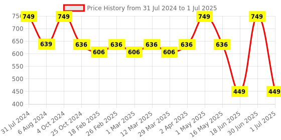 myntra.com Baby Moo Yellow & Blue Mr. Patches Hanging Toy With Teether baby moo Price History Graph from 31 Jul 2024 to 1 Jul 2025