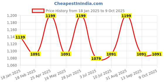 myntra.com Baby Moo Yellow & White Checked 210 GSM Single Bed Blanket baby moo Price History Graph from 18 Jan 2025 to 9 Oct 2025