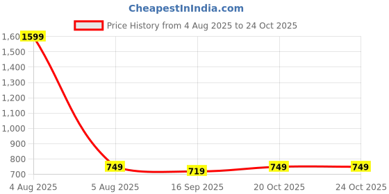 myntra.com me stores Baby Socks Baby Footies with Anti-Skid Silicon support, Pack of 4 pairs me stores Price History Graph from 4 Aug 2025 to 23 Oct 2025