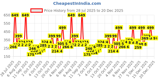 myntra.com BABYMAX Infant Girls Printed Puff Sleeve Pure Cotton Fit & Flare Dress With Bloomers babymax Price History Graph from 28 Jul 2025 to 20 Dec 2025