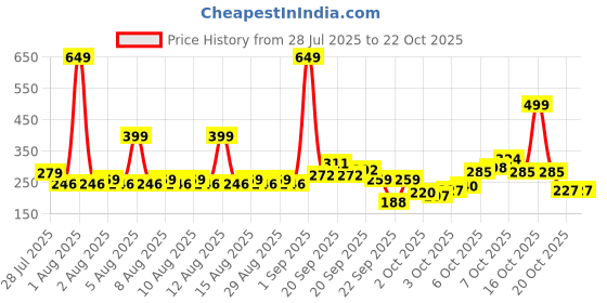 myntra.com BABYMAX Infant Girls Printed Pure Cotton Pinafore Dress With Bloomers babymax Price History Graph from 28 Jul 2025 to 22 Oct 2025