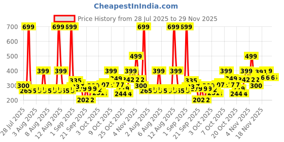 myntra.com BABYMAX Infants Printed Flutter Sleeve Applique Drop-Waist Dress babymax Price History Graph from 28 Jul 2025 to 29 Nov 2025