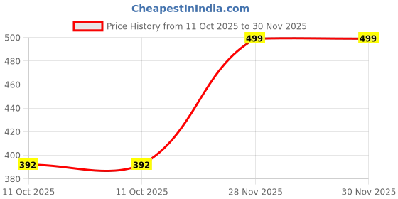 myntra.com Babymoon Aeroplane Baby Photoshoot Props babymoon Price History Graph from 11 Oct 2025 to 30 Nov 2025