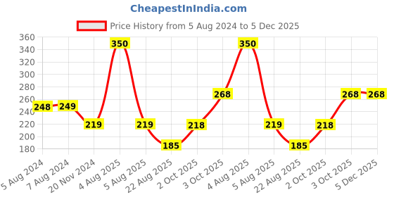 myntra.com Babymoon Anti-Slip Safety Protector Knee Pads babymoon Price History Graph from 5 Aug 2024 to 5 Dec 2025
