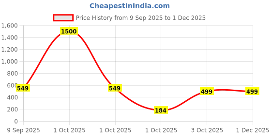 myntra.com Babymoon Black & White Wooden Timeline Milestone Calendar babymoon Price History Graph from 9 Sep 2025 to 29 Nov 2025