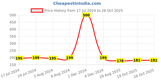 myntra.com Babymoon Blue Crocheted Crown Headwear Photoshoot Props babymoon Price History Graph from 17 Jul 2024 to 25 Oct 2025
