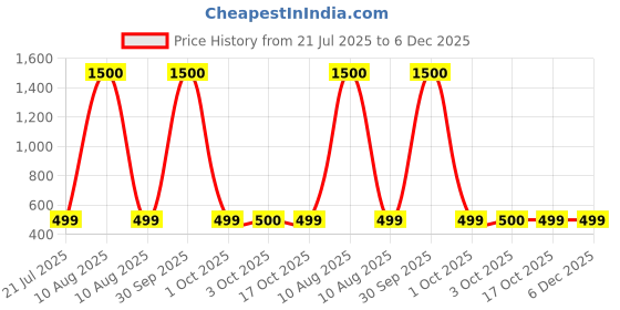 myntra.com Babymoon Cardigan Zipper Jacket babymoon Price History Graph from 21 Jul 2025 to 5 Dec 2025