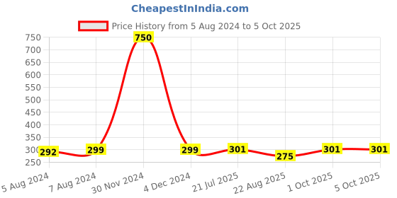 myntra.com Babymoon Cloth Diaper With Insert babymoon Price History Graph from 5 Aug 2024 to 5 Oct 2025