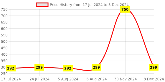 myntra.com Babymoon Cloth Diaper With Insert babymoon Price History Graph from 17 Jul 2024 to 3 Dec 2024