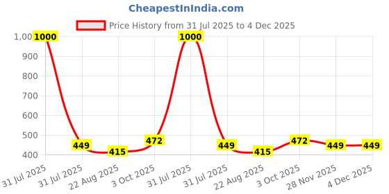 myntra.com Babymoon Cotton Summer Giraffe Cap babymoon Price History Graph from 31 Jul 2025 to 4 Dec 2025