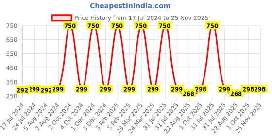 myntra.com Babymoon Girls Multicoloured Set of 3 Hairbands babymoon Price History Graph from 17 Jul 2024 to 25 Nov 2025