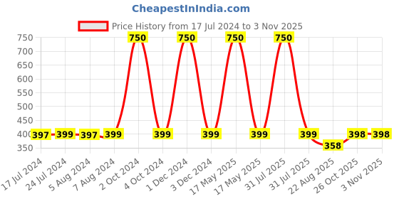 myntra.com Babymoon Girls Multicoloured Set of 3 Knotted Hairbands babymoon Price History Graph from 17 Jul 2024 to 2 Nov 2025