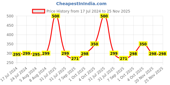 myntra.com Babymoon Girls Set of 3 Textured Bandana Headband with Bow babymoon Price History Graph from 17 Jul 2024 to 24 Nov 2025
