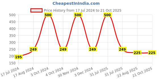 myntra.com Babymoon Inafants Kids Floral Printed Woollen Beanie babymoon Price History Graph from 17 Jul 2024 to 20 Oct 2025