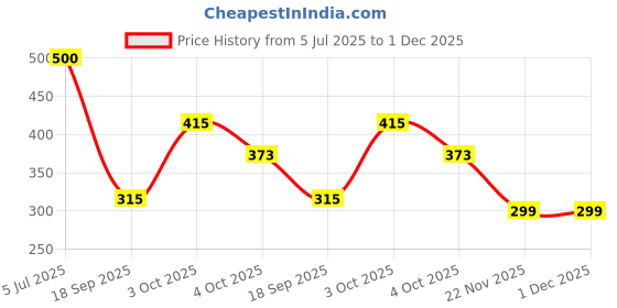 myntra.com Babymoon Inafants Kids Self Designed Woollen Beanie babymoon Price History Graph from 5 Jul 2025 to 1 Dec 2025