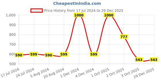 myntra.com Babymoon Infant Brown Romper Photography Costume babymoon Price History Graph from 17 Jul 2024 to 28 Dec 2025