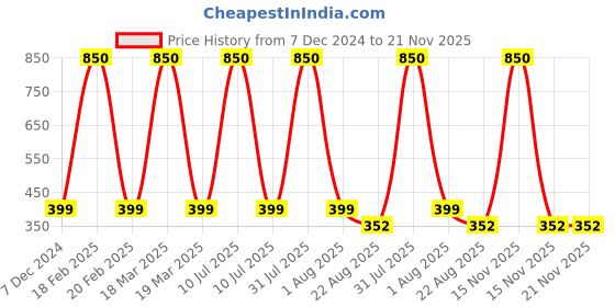 myntra.com Babymoon Infant Kids Set Of 3 Padded Knee & Elbow Crawling Pads babymoon Price History Graph from 7 Dec 2024 to 20 Nov 2025