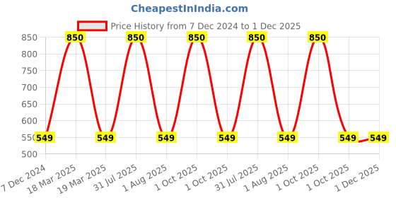 myntra.com Babymoon Infant Kids Set Of 4 Padded Knee & Elbow Crawling Pads babymoon Price History Graph from 7 Dec 2024 to 1 Dec 2025
