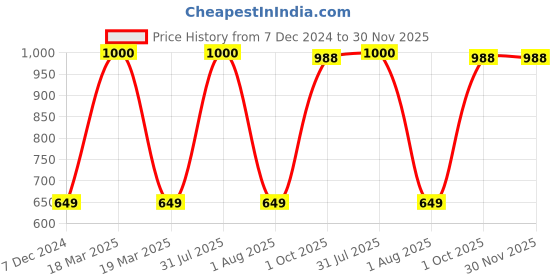 myntra.com Babymoon Infant Kids Set Of 6 Padded Knee & Elbow Crawling Pads babymoon Price History Graph from 7 Dec 2024 to 30 Nov 2025