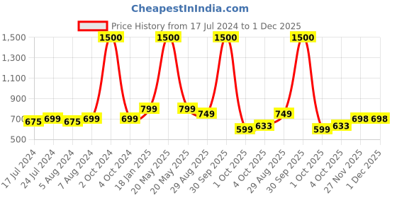 myntra.com Babymoon Infant Knitted Woollen Swaddle Sleeping Bag babymoon Price History Graph from 17 Jul 2024 to 1 Dec 2025