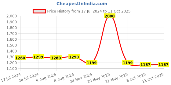 myntra.com Babymoon Infant Printed Romper & Suspender babymoon Price History Graph from 17 Jul 2024 to 10 Oct 2025