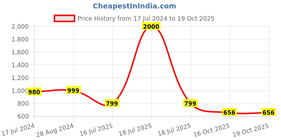 myntra.com Babymoon Infant Set Of 2 Fleece Photoshoot Costume babymoon Price History Graph from 17 Jul 2024 to 19 Oct 2025